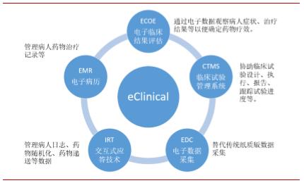 eclinical技术的应用有助于提高药物研发效率